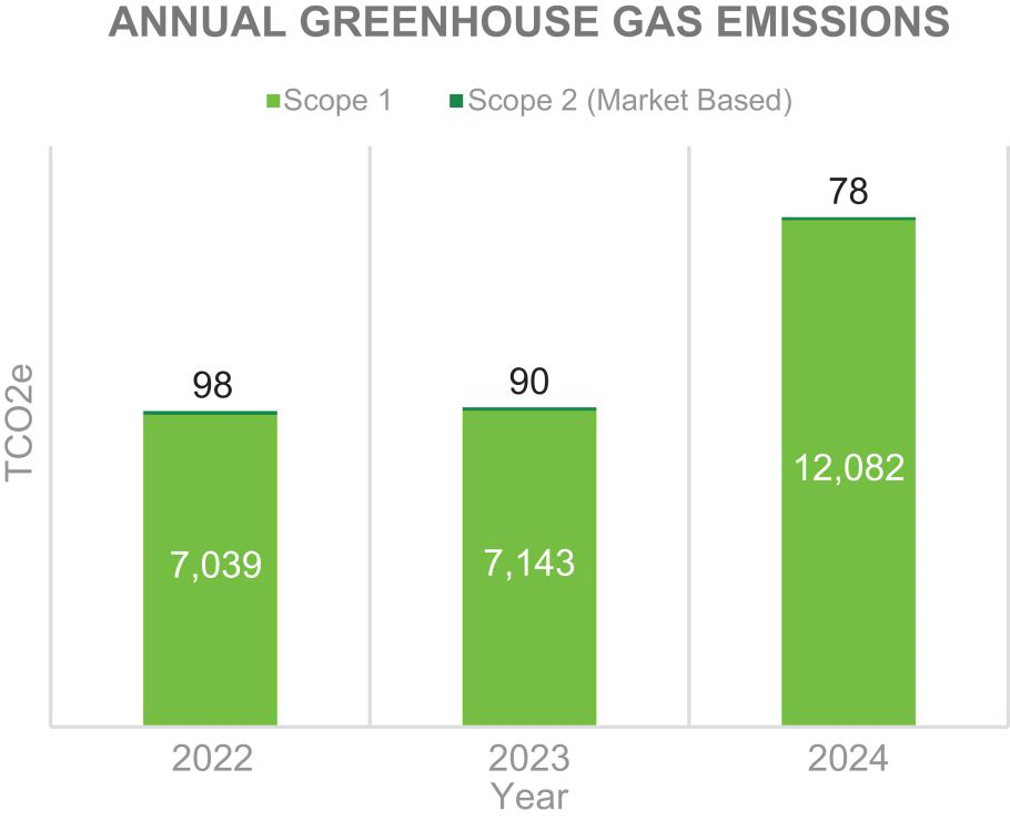 Annual Greenhouse Gas Emissions
2022: Scope 1 - 7,039 TCO2e / Scope 2 - 98 TCO2e
2023: Scope 1 - 7,143 TCO2e / Scope 2 - 90 TCO2e
2024: Scope 1 - 12,082 TCO2e / Scope 2 - 78 TCO2e